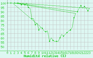 Courbe de l'humidit relative pour Verona / Villafranca
