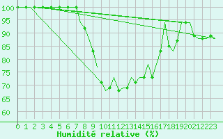 Courbe de l'humidit relative pour La Coruna / Alvedro