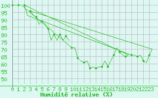 Courbe de l'humidit relative pour Zaragoza / Aeropuerto