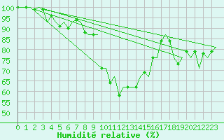 Courbe de l'humidit relative pour Alghero