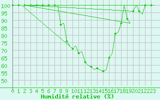 Courbe de l'humidit relative pour Milan (It)