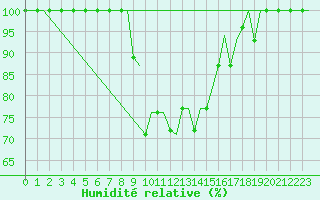 Courbe de l'humidit relative pour Milan (It)