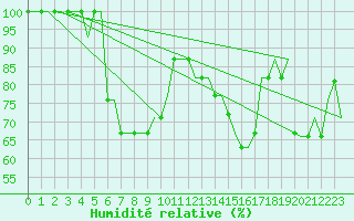 Courbe de l'humidit relative pour Roros Lufthavn