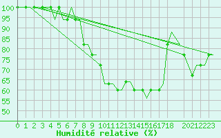 Courbe de l'humidit relative pour Birmingham / Airport