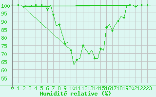 Courbe de l'humidit relative pour Vrsac