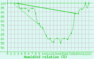 Courbe de l'humidit relative pour Nouasseur
