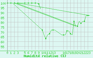 Courbe de l'humidit relative pour Falconara