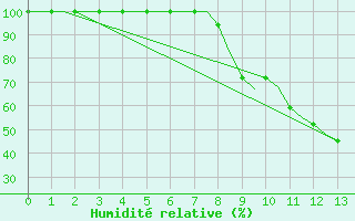 Courbe de l'humidit relative pour Friedrichshafen