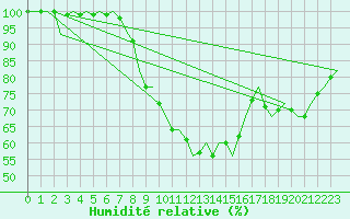 Courbe de l'humidit relative pour Eindhoven (PB)