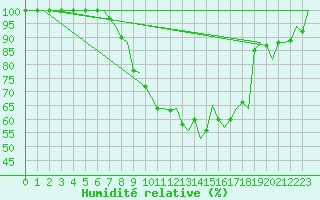 Courbe de l'humidit relative pour Grenchen