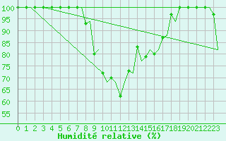 Courbe de l'humidit relative pour Alghero
