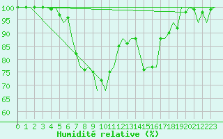 Courbe de l'humidit relative pour Ronchi Dei Legionari