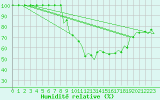 Courbe de l'humidit relative pour Vigo / Peinador