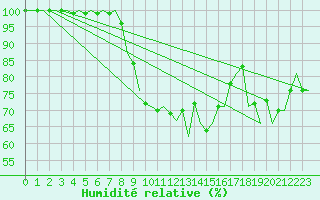 Courbe de l'humidit relative pour Huesca (Esp)