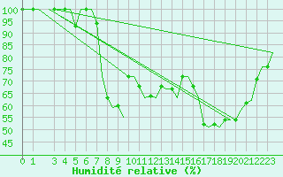 Courbe de l'humidit relative pour Bari / Palese Macchie