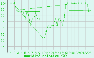 Courbe de l'humidit relative pour Gnes (It)