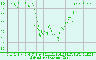 Courbe de l'humidit relative pour Batman
