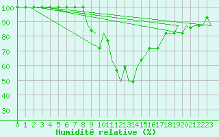 Courbe de l'humidit relative pour Diyarbakir