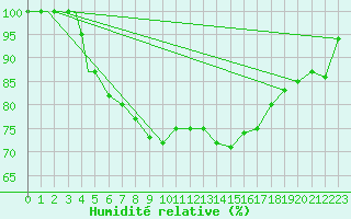 Courbe de l'humidit relative pour Evenes