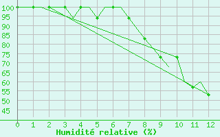 Courbe de l'humidit relative pour Augsburg