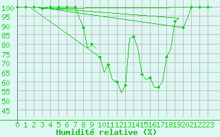 Courbe de l'humidit relative pour Woensdrecht