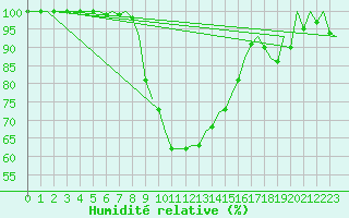 Courbe de l'humidit relative pour Salzburg-Flughafen