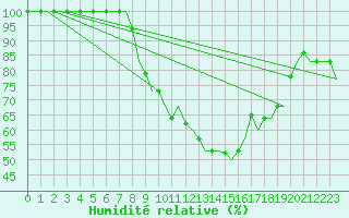 Courbe de l'humidit relative pour Milano / Malpensa
