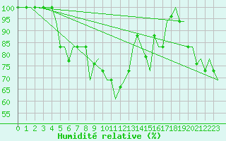 Courbe de l'humidit relative pour Paphos Airport