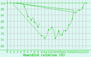 Courbe de l'humidit relative pour Umea Flygplats