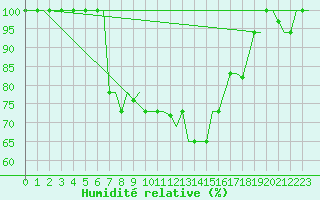 Courbe de l'humidit relative pour Pisa / S. Giusto