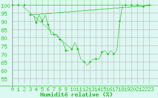 Courbe de l'humidit relative pour Vrsac