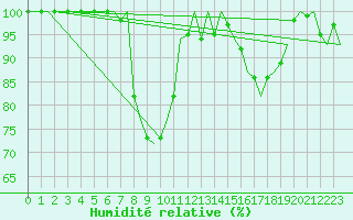 Courbe de l'humidit relative pour Rotterdam Airport Zestienhoven