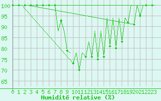 Courbe de l'humidit relative pour Santander / Parayas