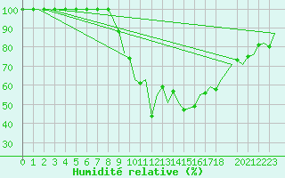 Courbe de l'humidit relative pour Schaffen (Be)