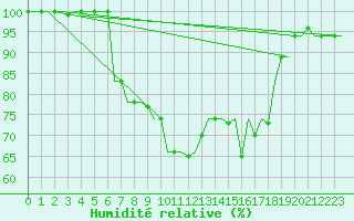 Courbe de l'humidit relative pour Pisa / S. Giusto