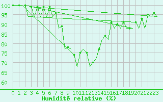 Courbe de l'humidit relative pour Saarbruecken / Ensheim