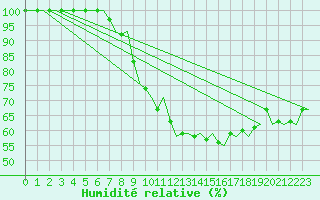 Courbe de l'humidit relative pour Groningen Airport Eelde