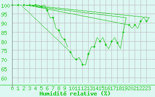 Courbe de l'humidit relative pour Laage