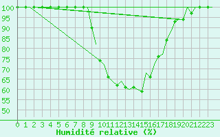 Courbe de l'humidit relative pour Gilze-Rijen