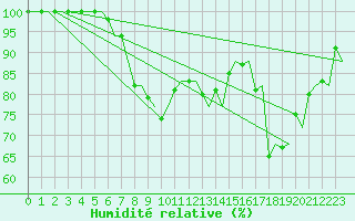 Courbe de l'humidit relative pour Alghero