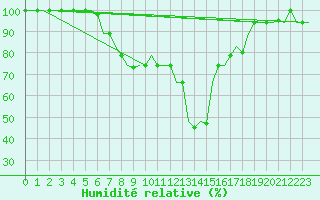 Courbe de l'humidit relative pour Pisa / S. Giusto