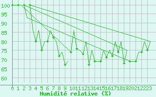 Courbe de l'humidit relative pour Pamplona (Esp)
