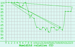 Courbe de l'humidit relative pour Milan (It)