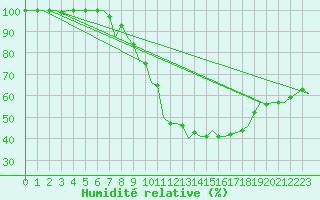 Courbe de l'humidit relative pour Erfurt-Bindersleben