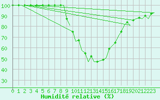 Courbe de l'humidit relative pour Innsbruck-Flughafen