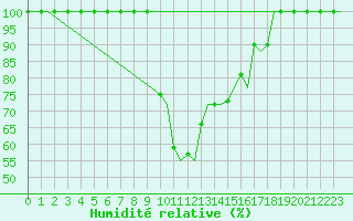 Courbe de l'humidit relative pour Alghero