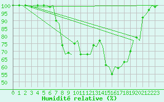 Courbe de l'humidit relative pour Kristiansand / Kjevik