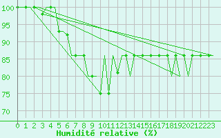 Courbe de l'humidit relative pour Belgorod