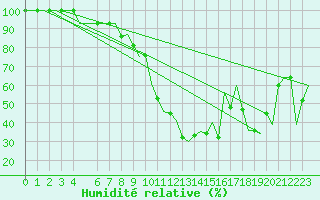 Courbe de l'humidit relative pour Milano / Malpensa