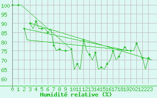 Courbe de l'humidit relative pour Platform F3-fb-1 Sea